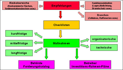 Technologie-Transfer zum anlagenbezogenen Gewässerschutz in Rumänien, Moldawien und der Ukraine