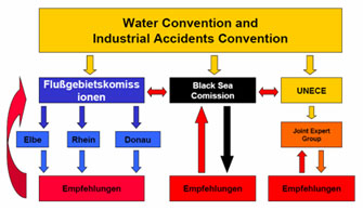 Activities for Accident Prevention - Pilot Project  Refineries